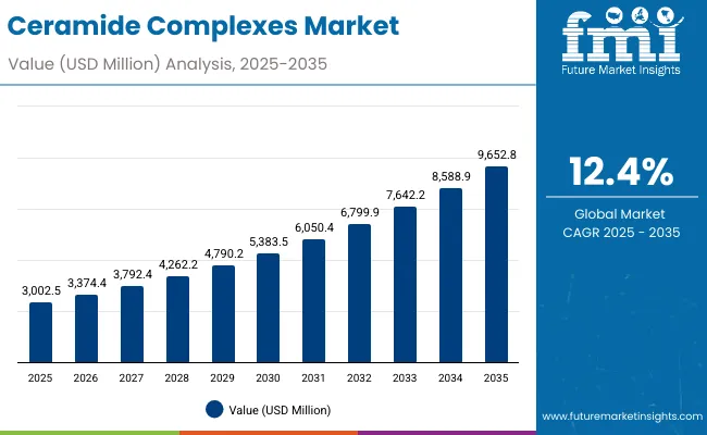 Ceramide Complexes Market