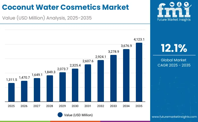 Coconut Water Cosmetics Market