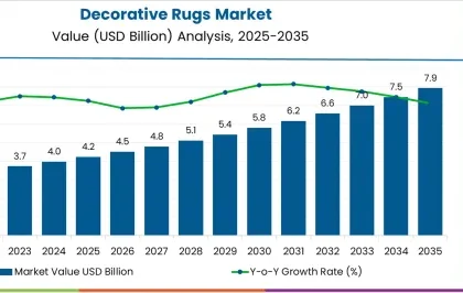 Decorative Rugs Market