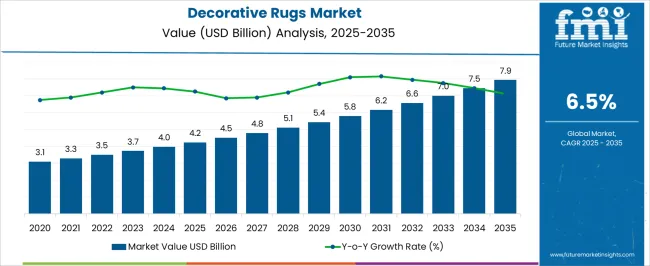 Decorative Rugs Market