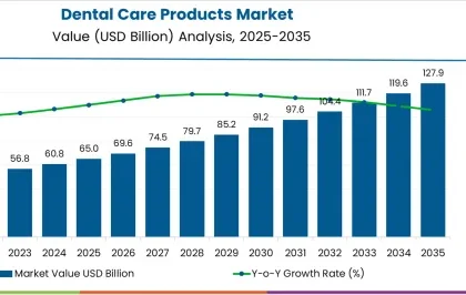 Dental Care Products Market