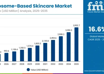 Exosome-Based Skincare Market