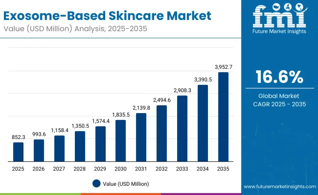 Exosome-Based Skincare Market