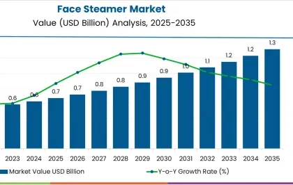 Face Steamer Market