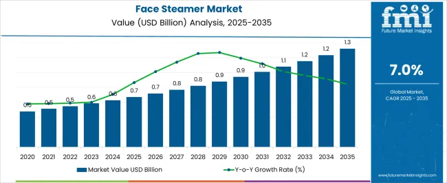 Face Steamer Market