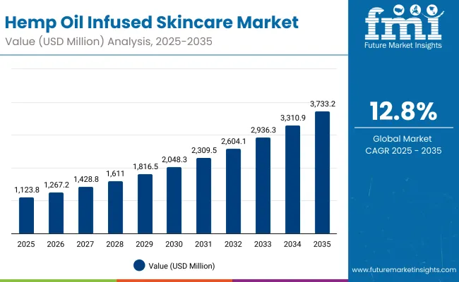 Hemp Oil Infused Skincare Market