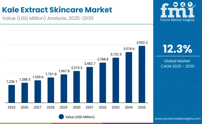Kale Extract Skincare Market