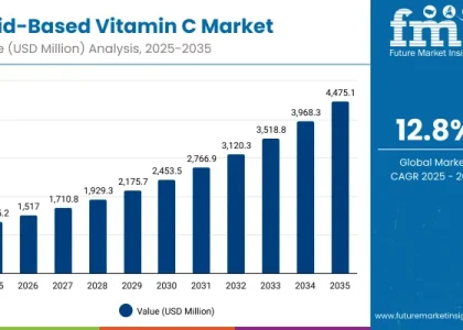 Lipid-Based Vitamin C Market