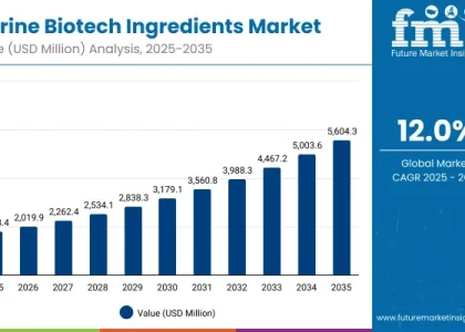 Marine Biotech Ingredients Market