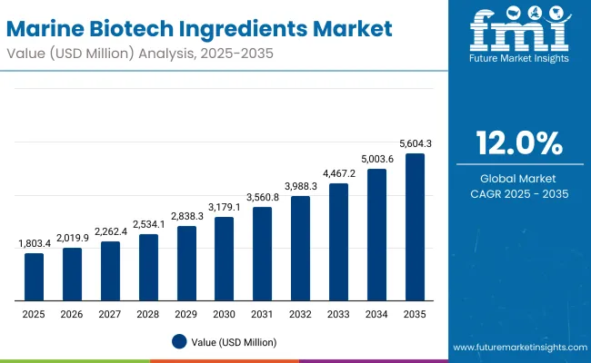 Marine Biotech Ingredients Market