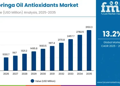 Moringa Oil Antioxidants Market
