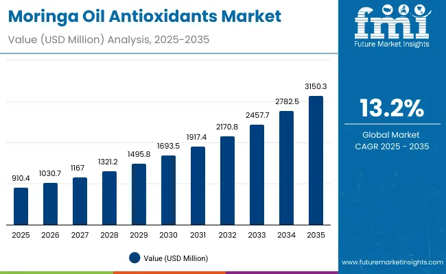 Moringa Oil Antioxidants Market