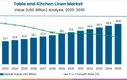 Table and Kitchen Linen Market