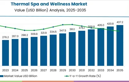 Thermal Spa and Wellness Market