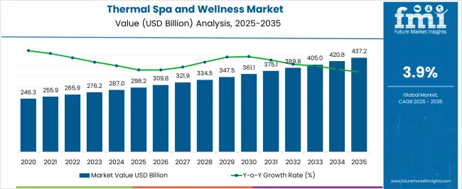 Thermal Spa and Wellness Market