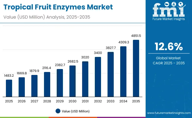 Tropical Fruit Enzymes Market