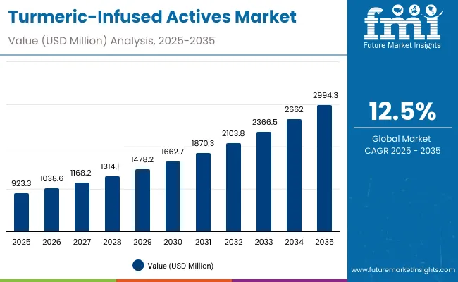 Turmeric-Infused Actives Market