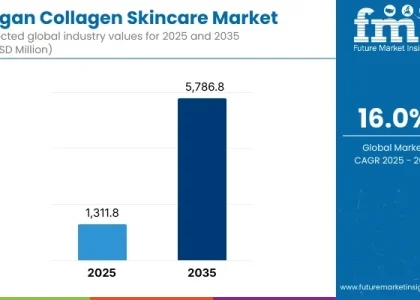 Vegan Collagen Skincare Market