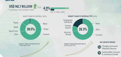 Beverage Packaging Market