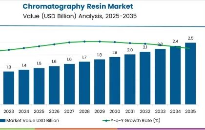 Chromatography Resin Market