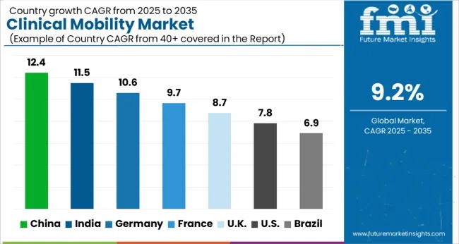 Clinical Mobility Market
