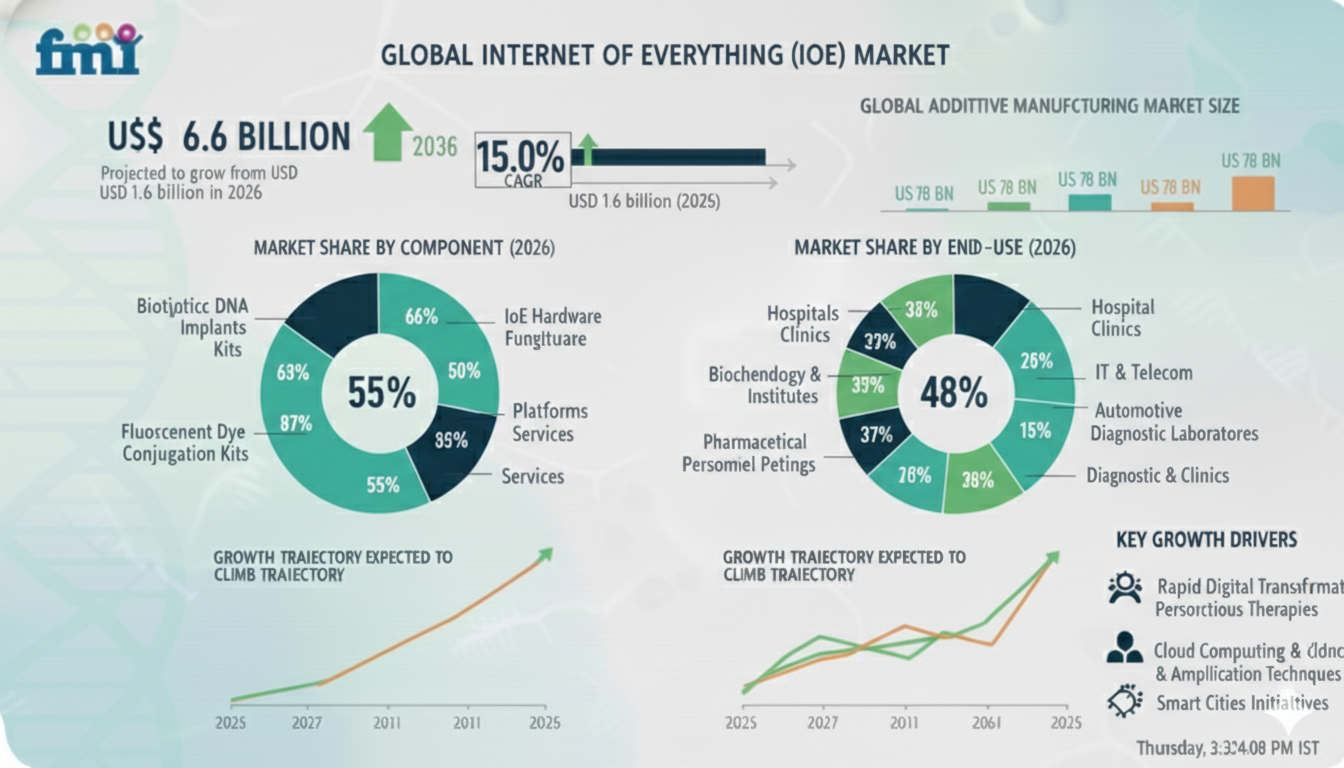 Internet of Everything (IoE) Market