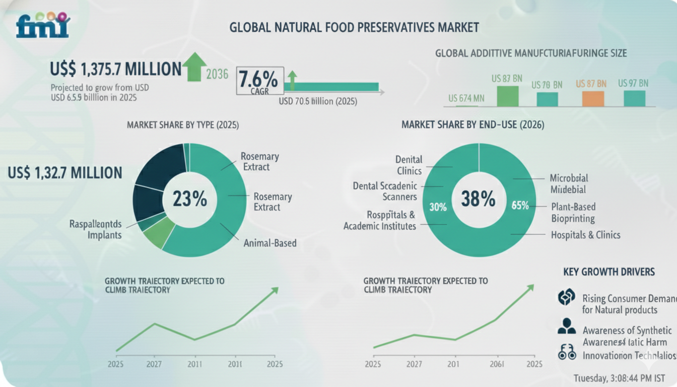 Natural Food Preservatives Market
