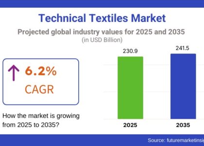 Technical Textiles Market