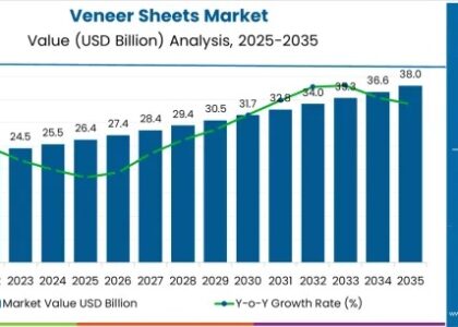 Veneer Sheets Market