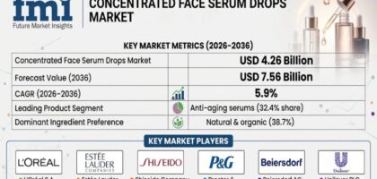 Concentrated Face Serum Drops Market