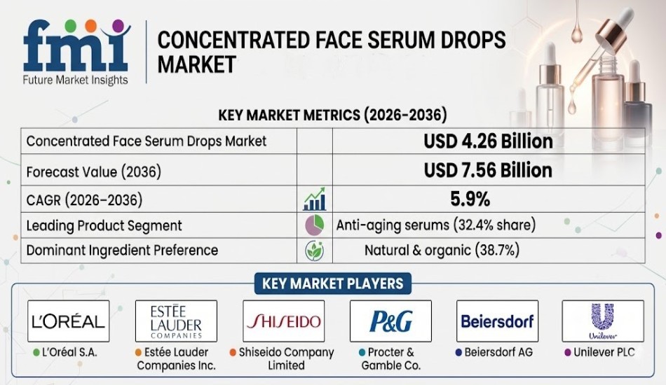 Concentrated Face Serum Drops Market