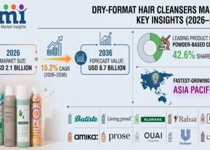 Dry-Format Hair Cleansers Market