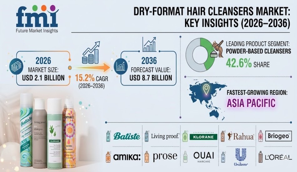 Dry-Format Hair Cleansers Market