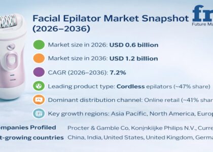 Facial Epilator Market