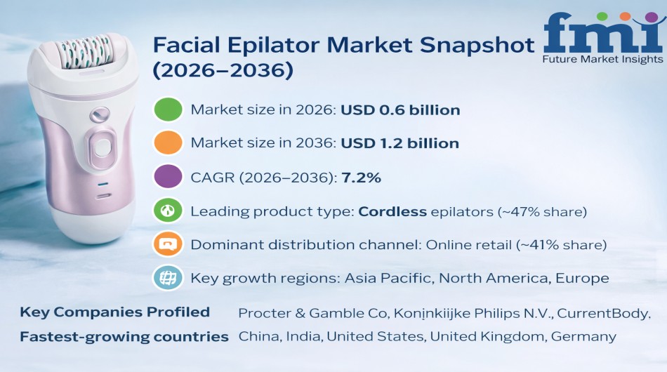 Facial Epilator Market