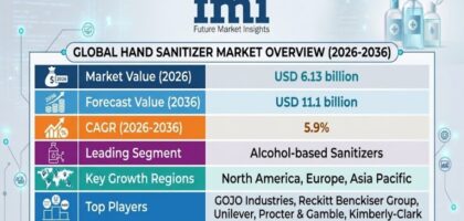 Hand Sanitizer Market