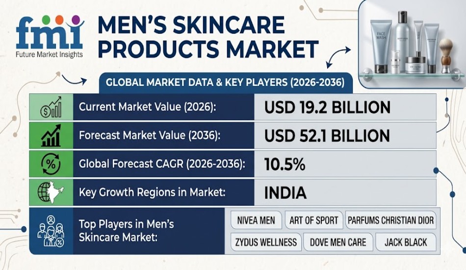 Men’s Skincare Products Market