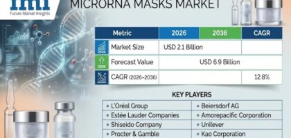 MicroRNA Masks Market