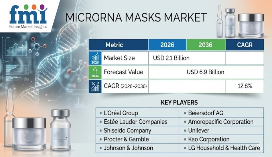 MicroRNA Masks Market