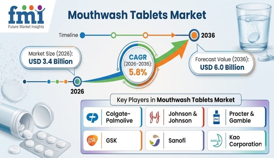 Mouthwash Tablets Market