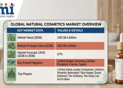 Natural Cosmetics Market