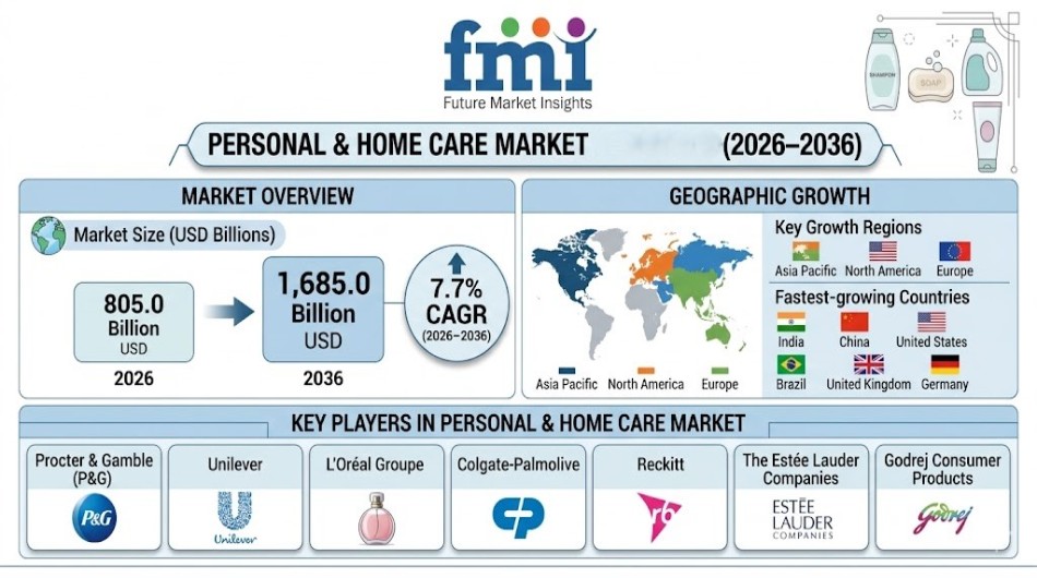 Personal & Home Care Market
