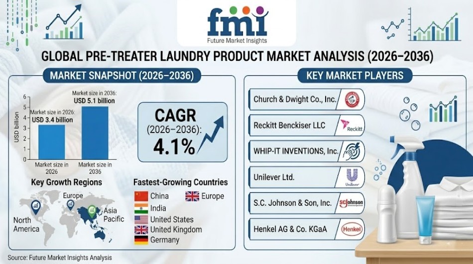 Pre-treater Laundry Product Market