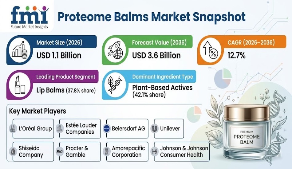Proteome Balms Market