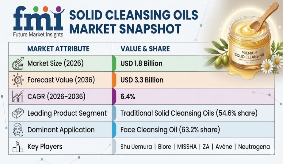 Solid Cleansing Oils Market