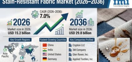 Stain-Resistant Fabric Market