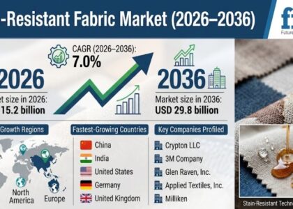 Stain-Resistant Fabric Market