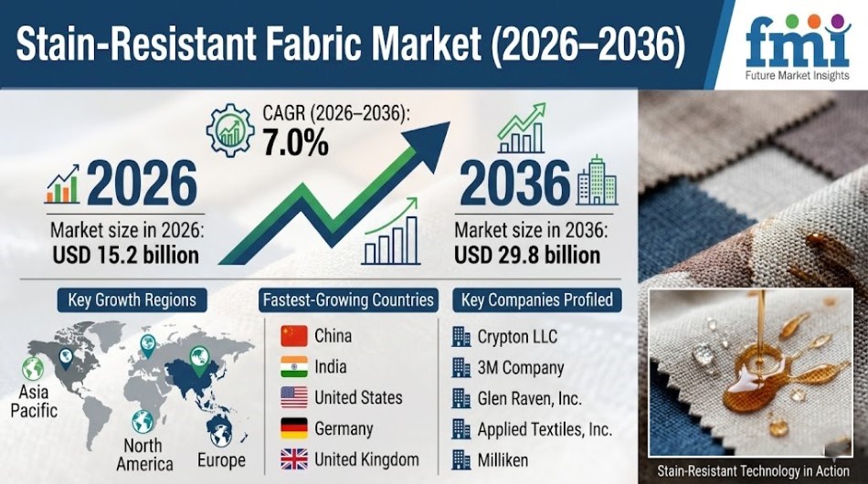 Stain-Resistant Fabric Market
