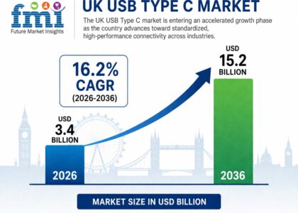 USB Type C Market