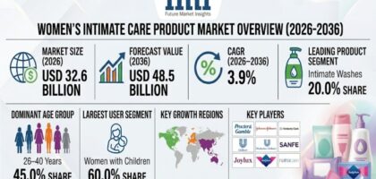 Women's Intimate Care Product Market